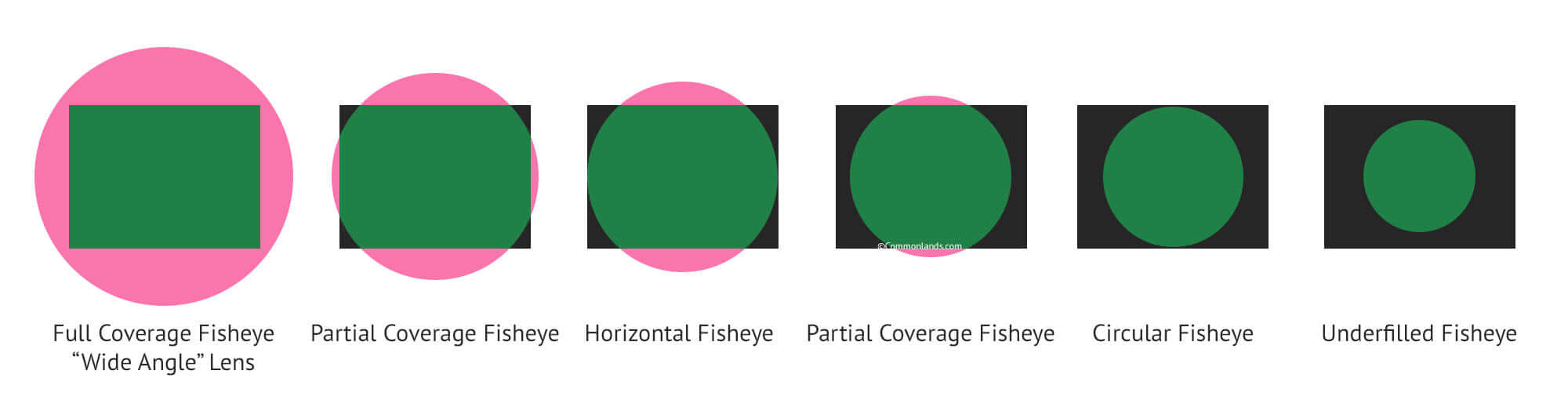Objectifs grand angle et distorsion de l'objectif de la caméra fisheye